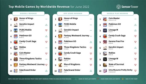 mobile game ad revenue|mobile games revenue 2022.